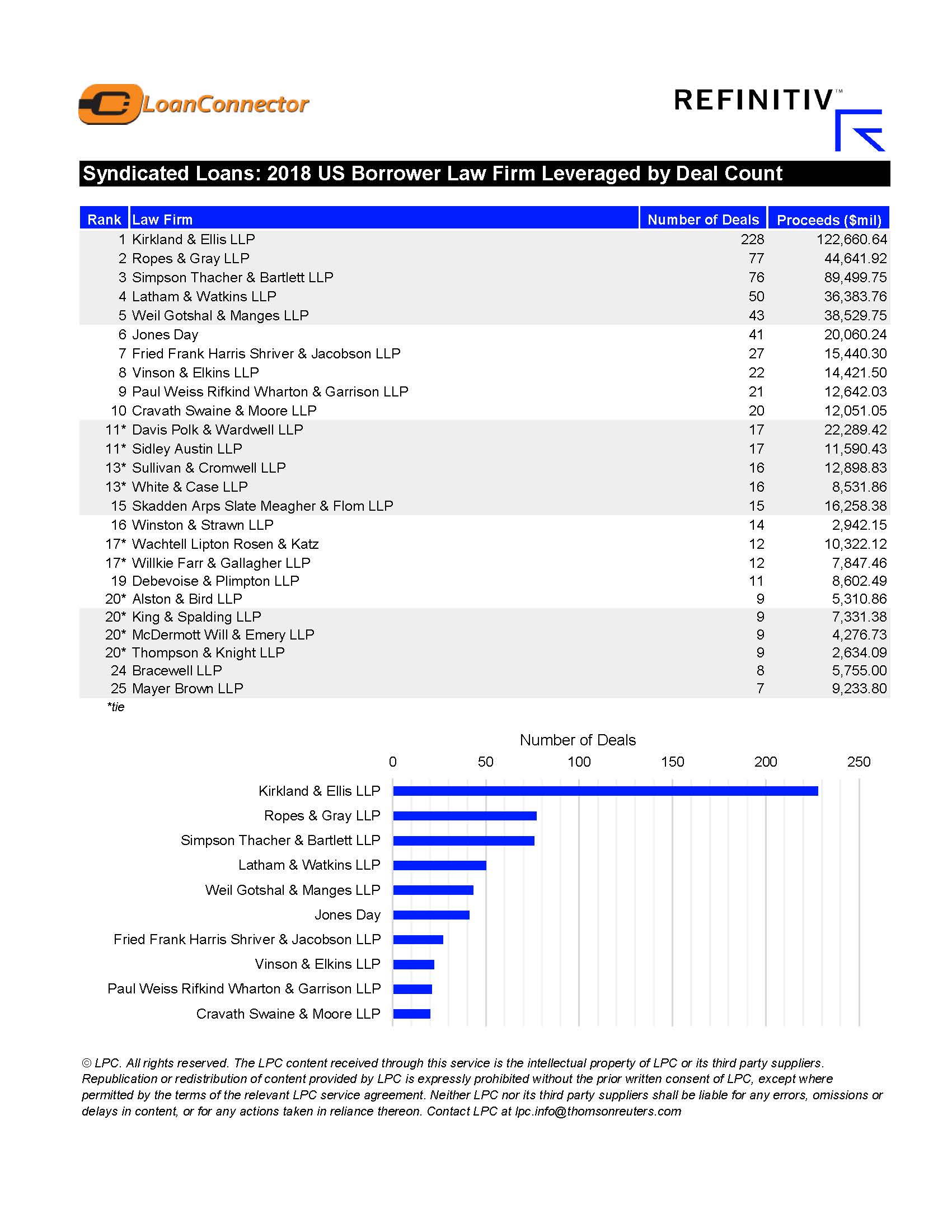 2018 Loans Chart