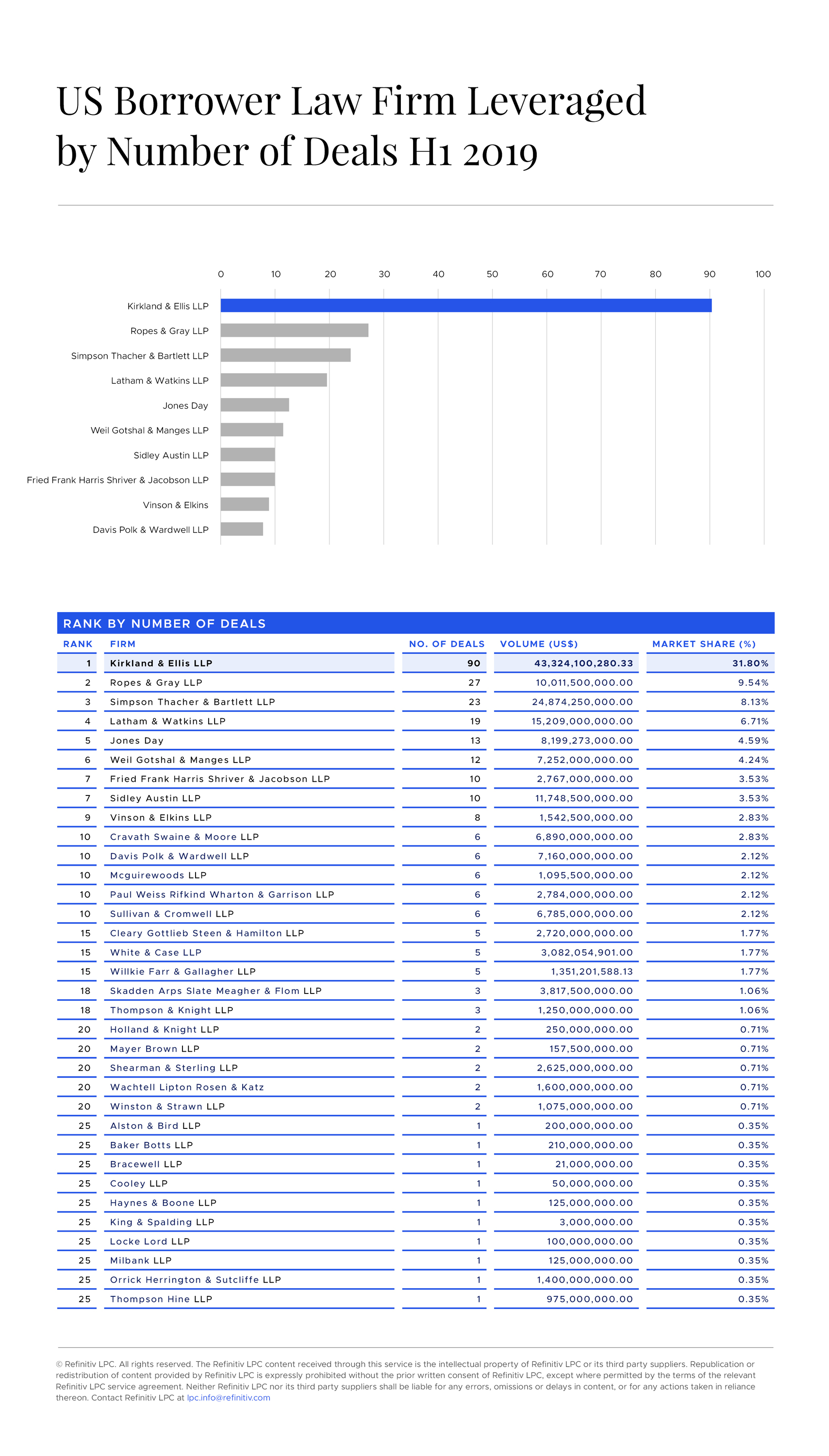 2019 US Borrower League Tables