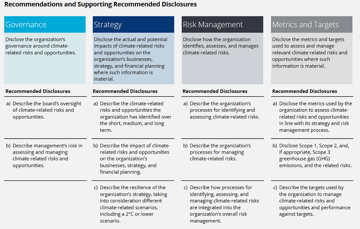 Recommendations and Supporting Recommended Disclosures
