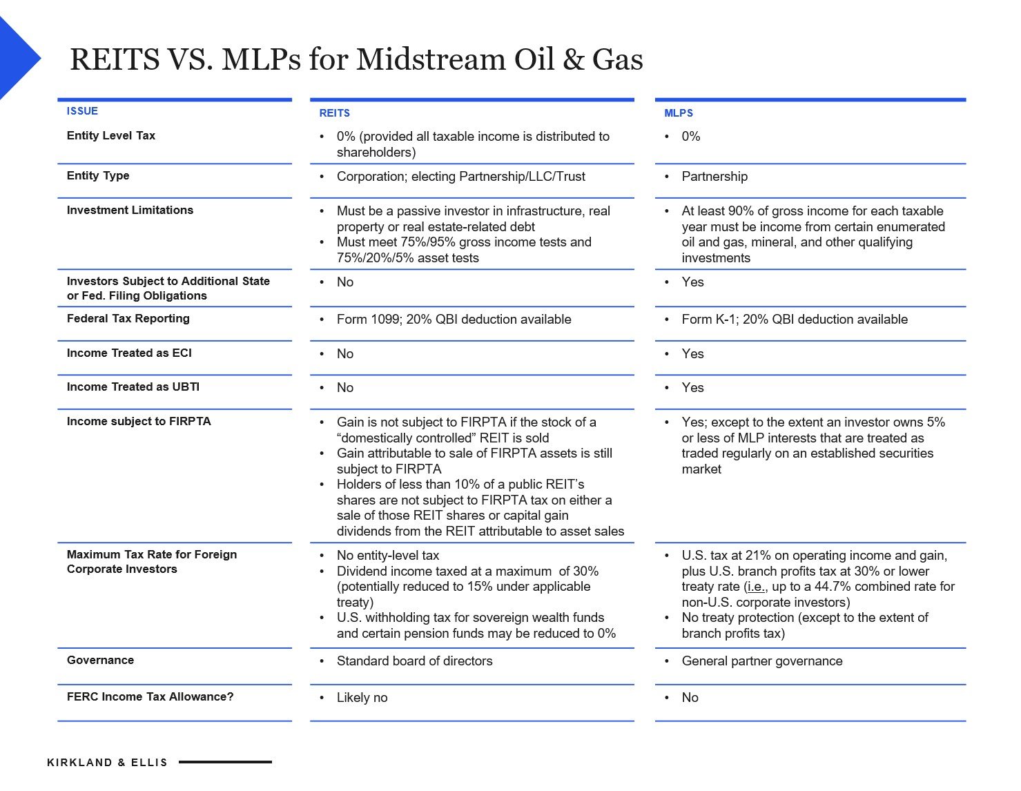 REITS VS. MLPs for Midstream Oil & Gas