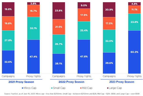 Proxy campaigns and proxy fights 2021-2023