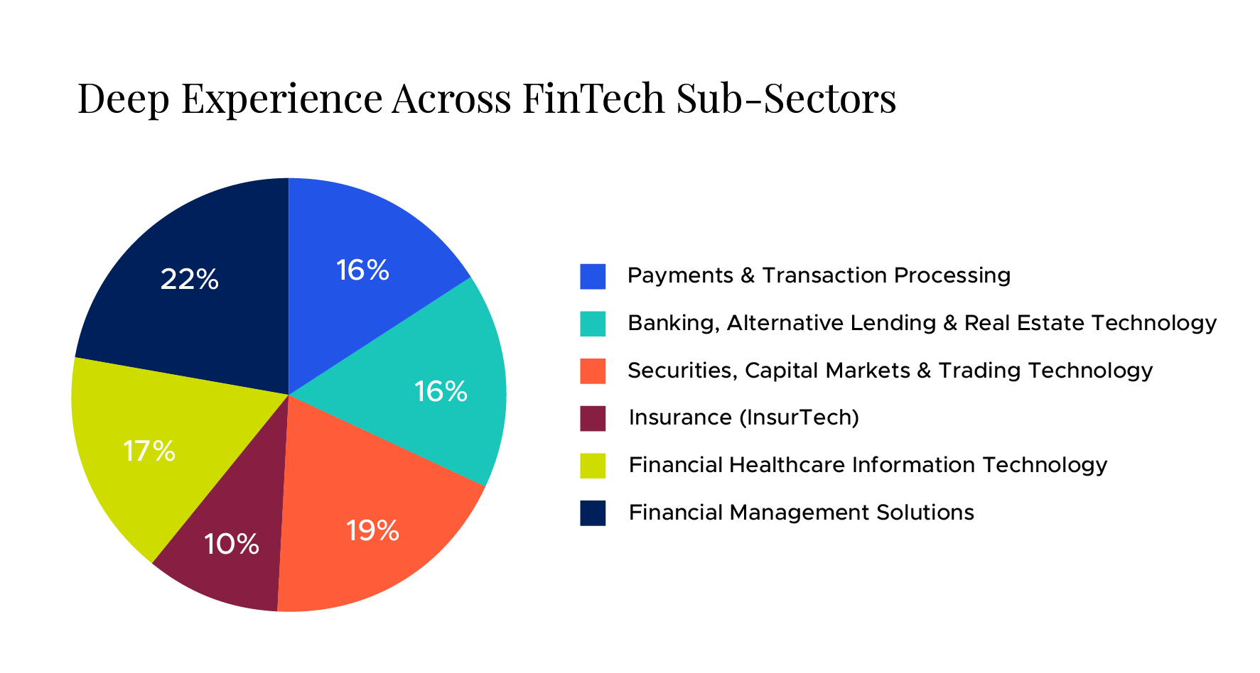 FinTech Sub-Sectors Graph